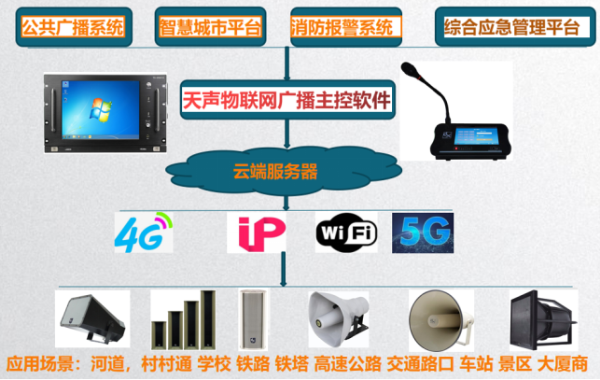 4G/5G帶人體感應智能公共廣播